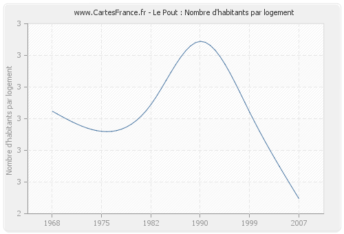 Le Pout : Nombre d'habitants par logement